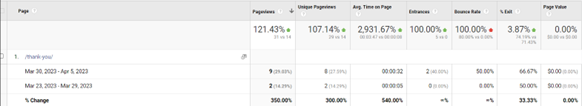 Increased conversion chart