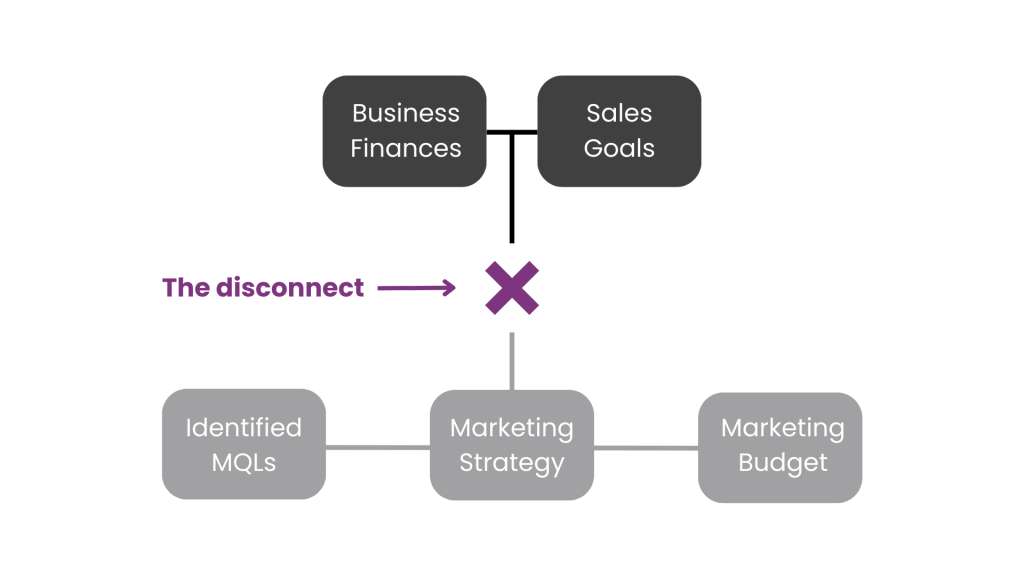 b2b demand generation – the disconnect that most B2B's face