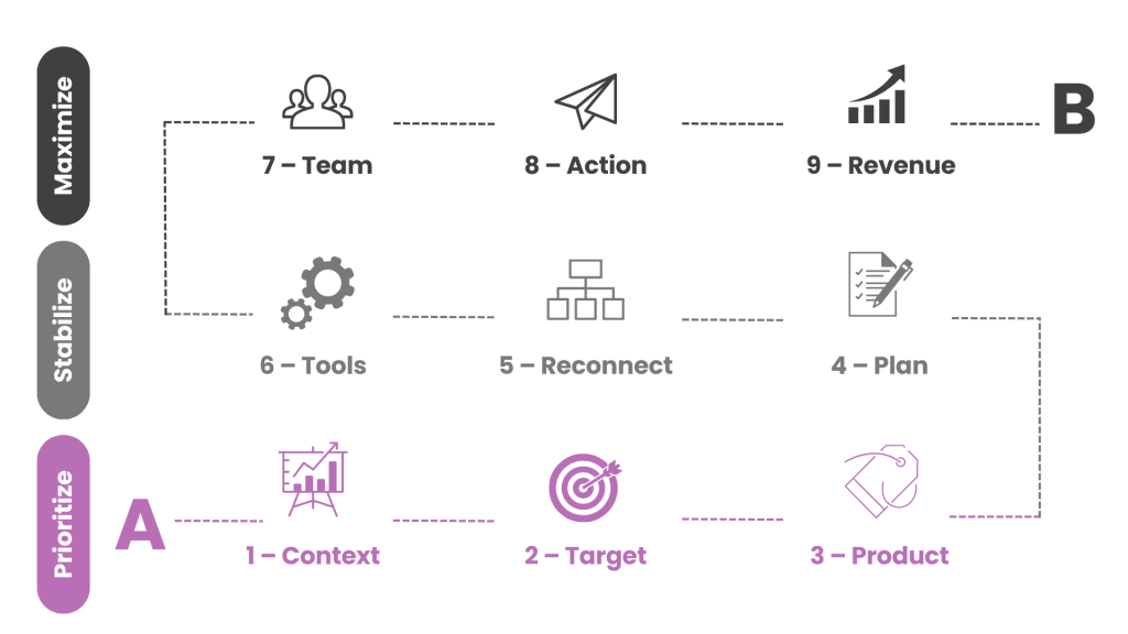 our 9-step process when working with b2b clients