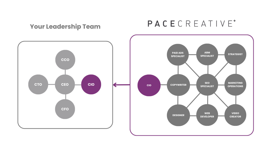 Your Leadership Team and Pace Creative's team