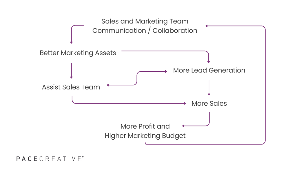 Flow chart showing how sales and marketing team collaboration (B2B sales enablement) will increase profit margins and the marketing budget via marketing-led growth.
